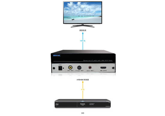 AV轉(zhuǎn)HDMI轉(zhuǎn)換器拓?fù)鋱D