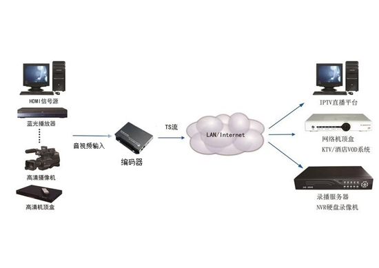 HDMI編碼器拓撲圖