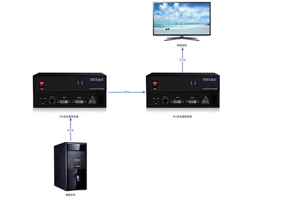 DVI延長器拓撲圖