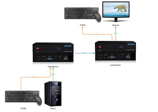 KVM延長(zhǎng)器拓?fù)鋱D